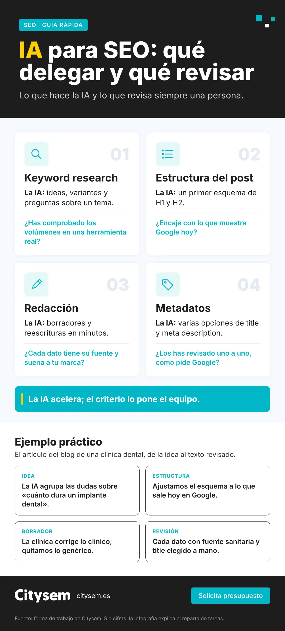 Infografía de Citysem sobre IA para SEO: qué hace la IA y qué revisa una persona en keyword research, estructura del post, redacción y metadatos