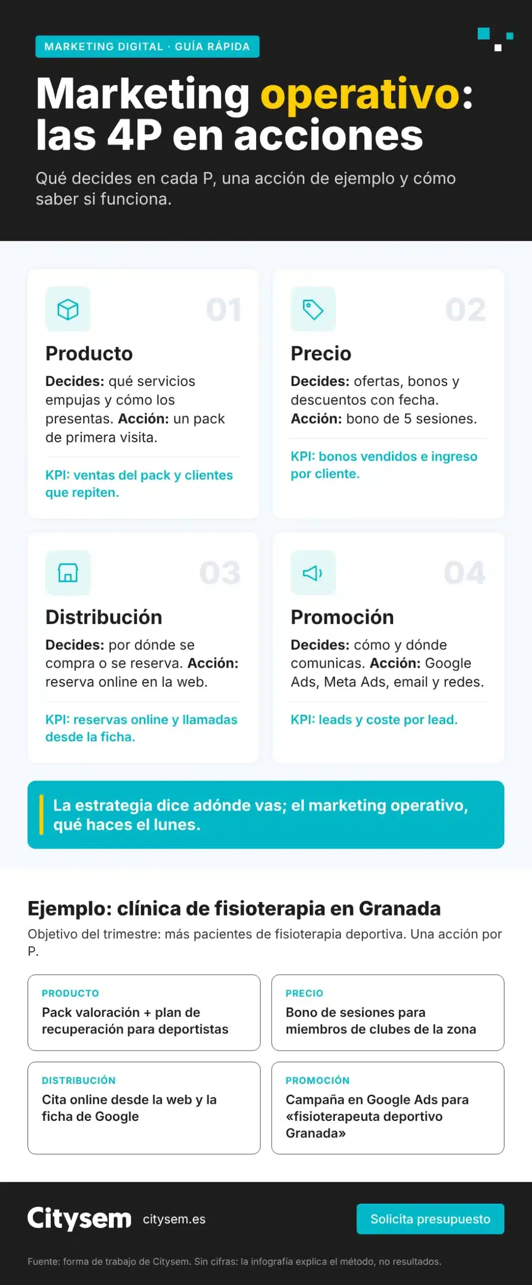 Infografía de Citysem: qué se decide en producto, precio, distribución y promoción, con una acción de ejemplo y su KPI para una clínica de fisioterapia en Granada