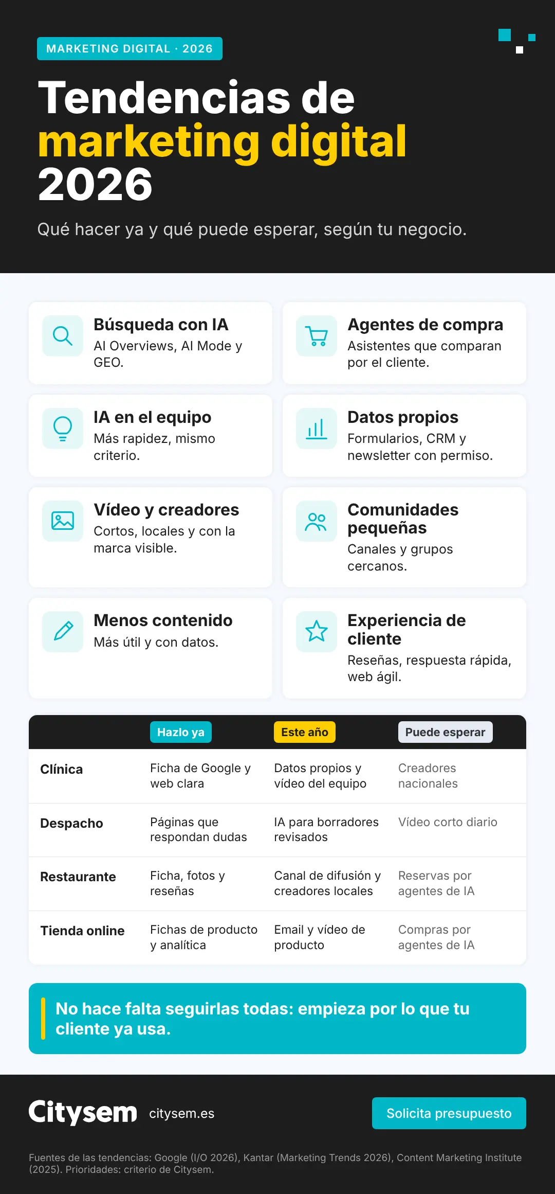 Infografía de Citysem con las 8 tendencias de marketing digital de 2026 para pymes y qué priorizar ya, este año o más adelante según el tipo de negocio